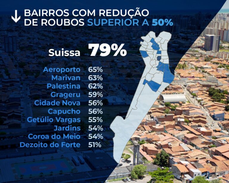 SSP registra queda de 35% nos registros de roubos em Aracaju