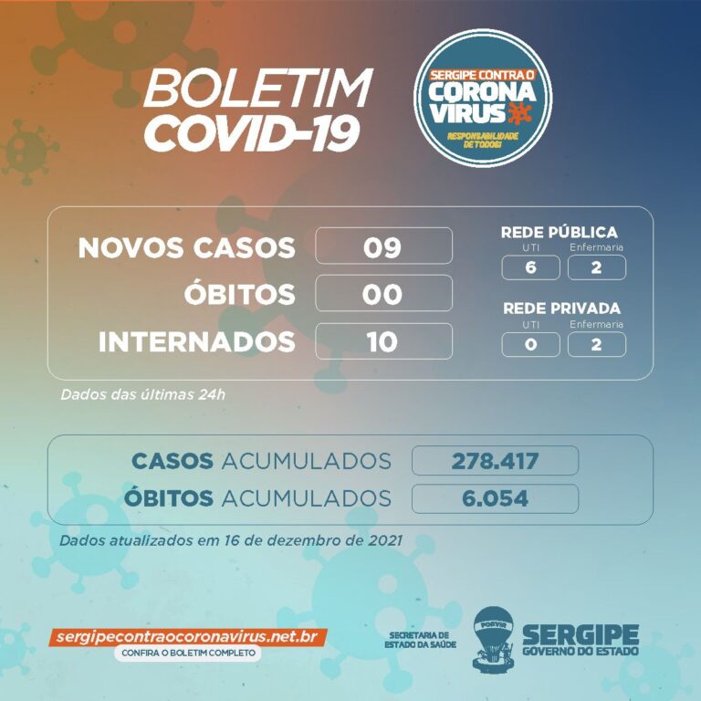 Sergipe registra 11 novos casos de Covid-19 e nenhum óbito nesta sexta