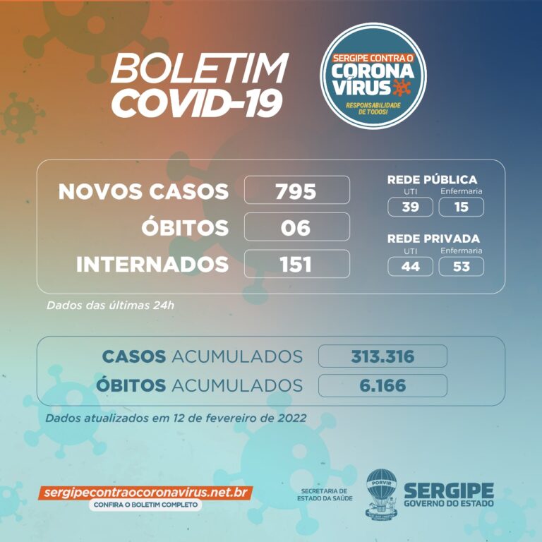 Sergipe registra 795 novos casos de Covid-19 e seis óbitos neste sábado