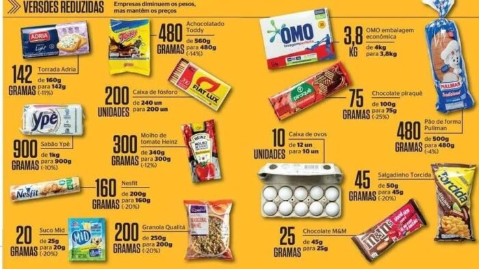 Reduflação: embalagens menores não freiam alta nos preços