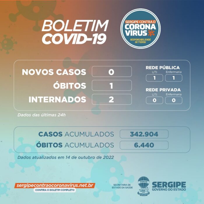 Sergipe confirma um óbito por covid-19 nessa sexta-feira