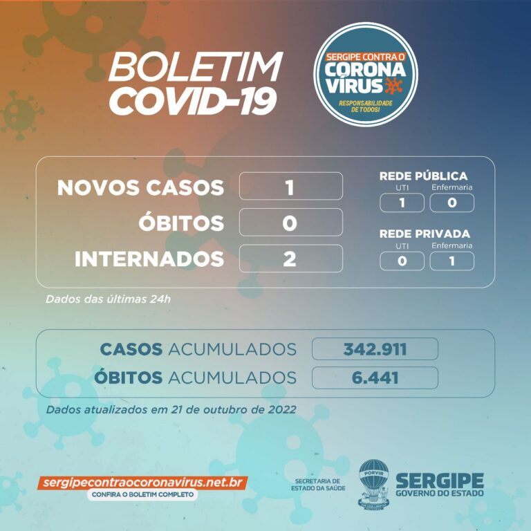 Sergipe registra um caso novo de Covid-19 e nenhum óbito nesta sexta