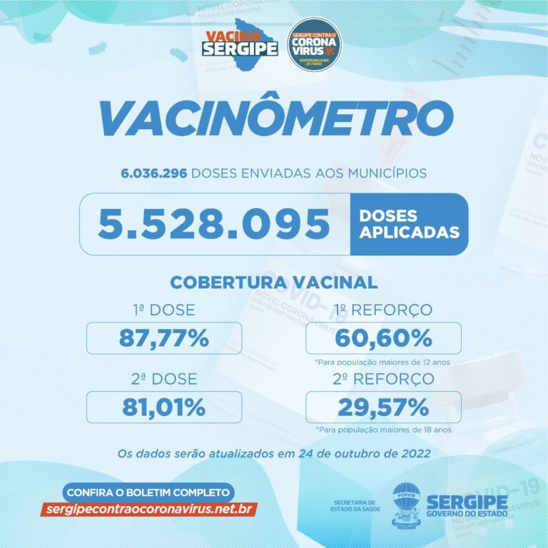 Sergipe registra um caso novo de Covid-19 e nenhum óbito neste sábado