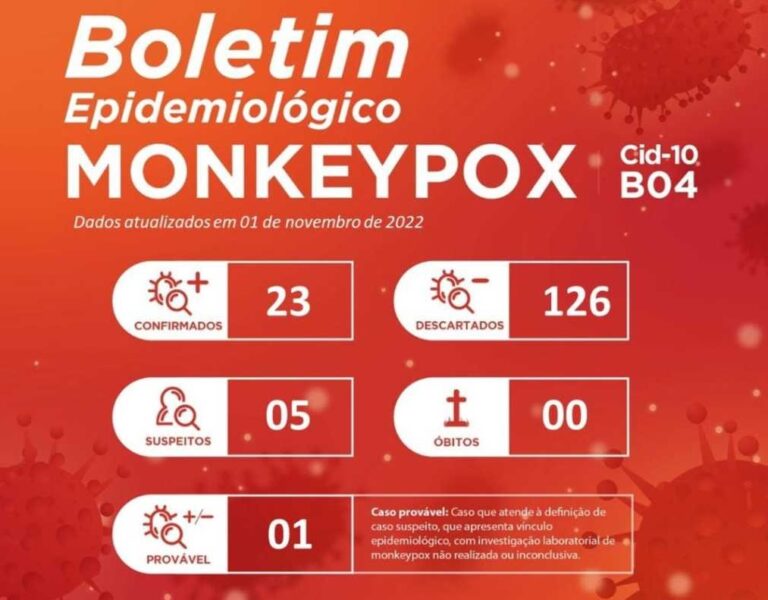 SES confirma mais dois casos de Monkeypox em Sergipe