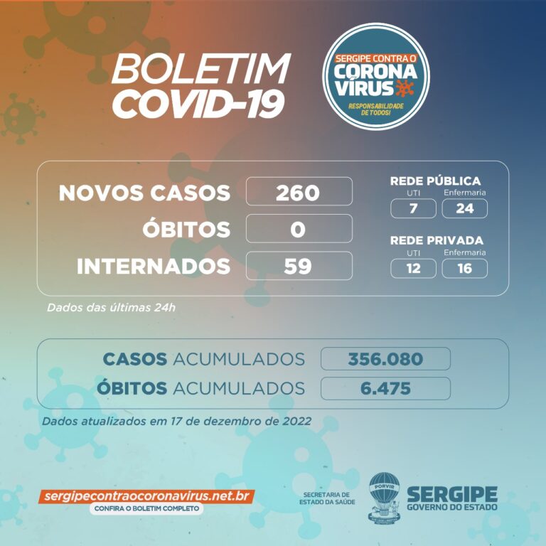 Sergipe  registra 260 casos  novos de covid-19 e nenhum óbito nesse sábado