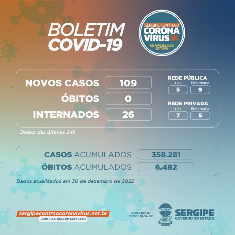 Sergipe registra 109 casos novos de covid-19 e nenhum óbito nesta sexta, 30