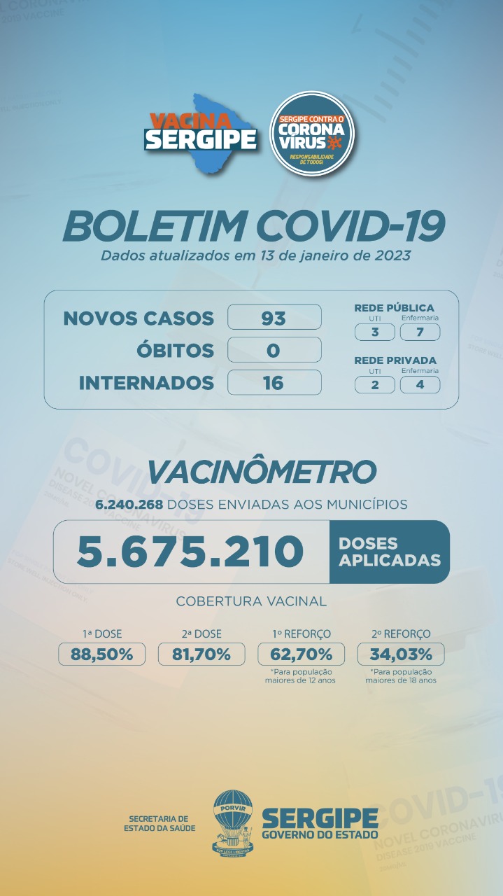 Sergipe registra 93 casos novos de covid-19 e nenhum óbito nesta sexta, 13