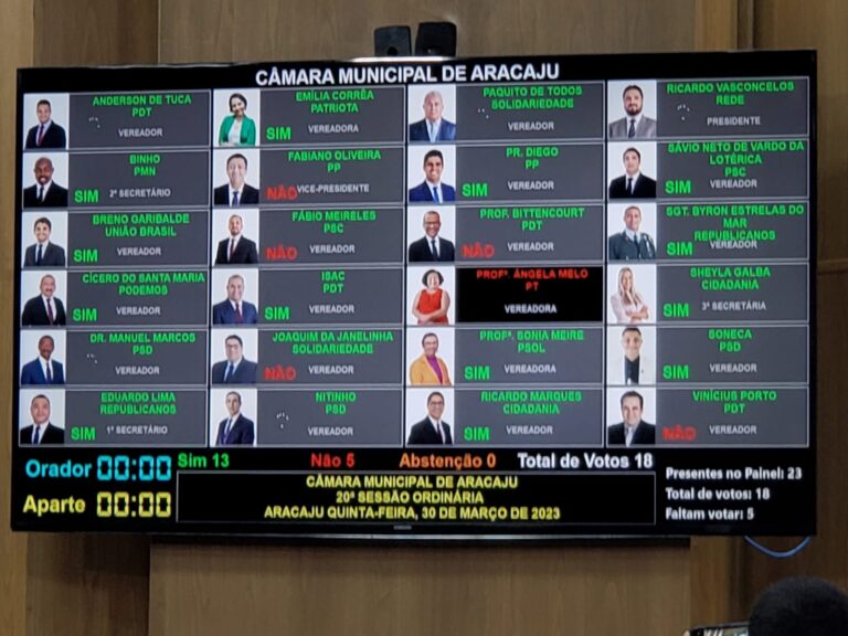 Câmara de Aracaju aprova requerimento de suspensão de Edital da PPP da Saúde