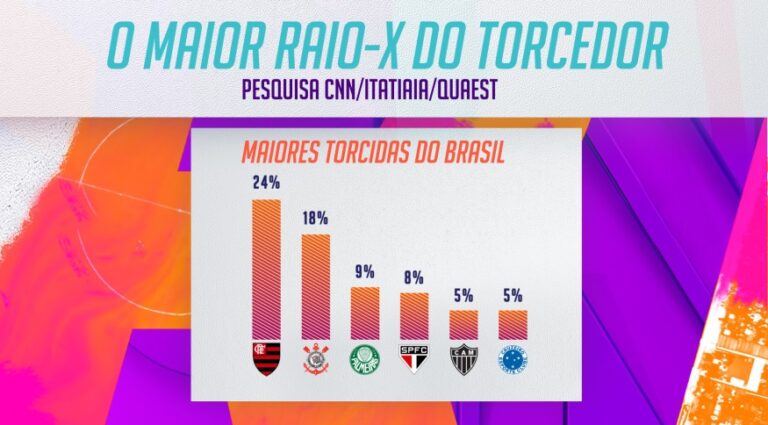 Flamengo, Corinthians e Palmeiras têm as maiores torcidas do país