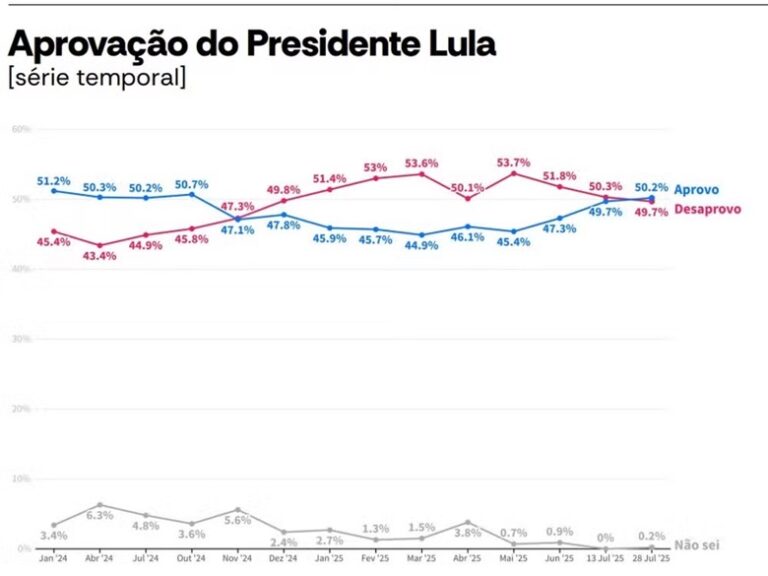 50,2% aprovam governo Lula e avaliação positiva chega a 46,6%, diz pesquisa AtlasIntel