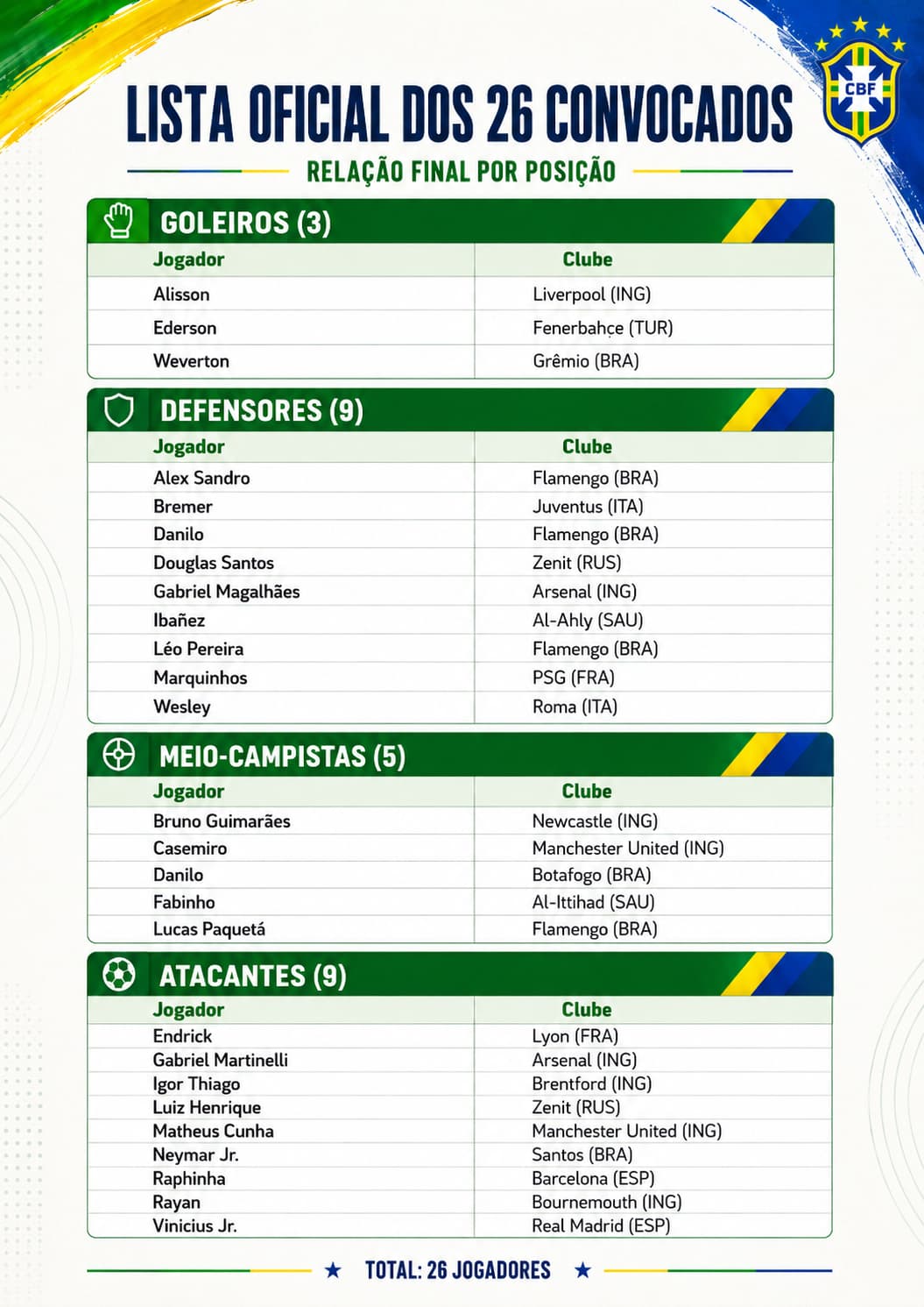 Lista de convocados Copa do Mundo 2026 - todas as 48 seleções