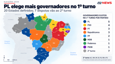 PL é o partido que mais elege governadores no 1º turno, inclusive em todos os estados do sul