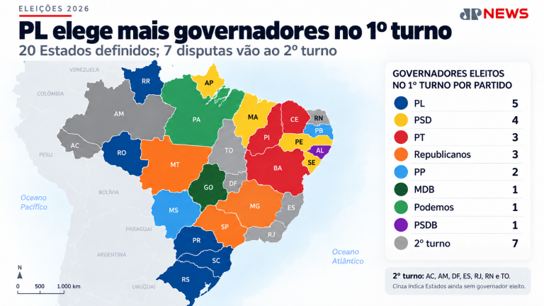 PL é o partido que mais elege governadores no 1º turno, inclusive em todos os estados do sul