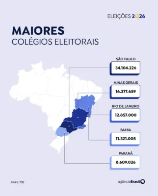No Brasil, os cinco maiores colégios eleitorais reúnem mais de 52% dos votantes do país